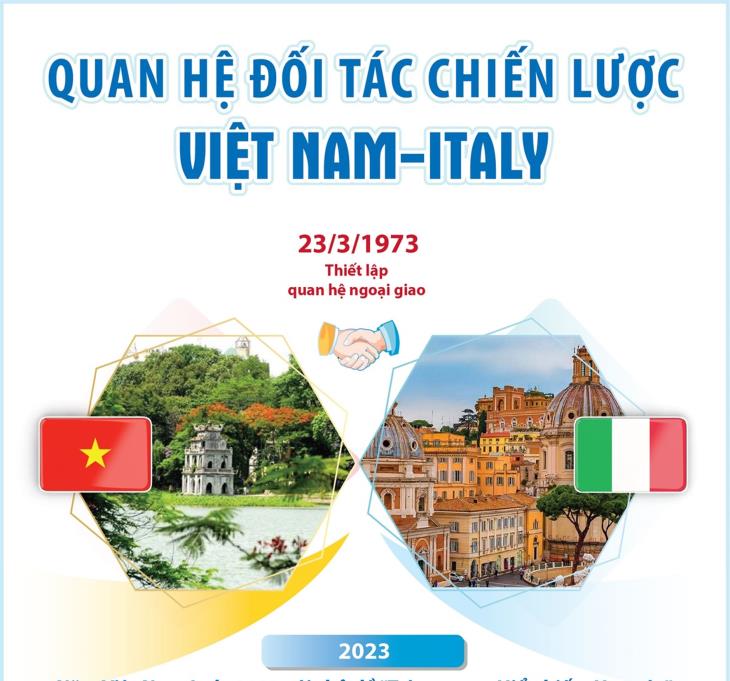 Quan hệ đối tác chiến lược Việt Nam - Italy